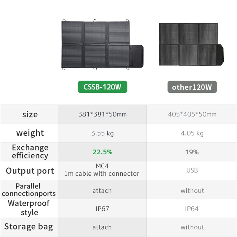 แผงโซลาร์เซลล์แบบพับได้ Lvyuan - Solar Panel 200W บทวิจารณ์และราคา