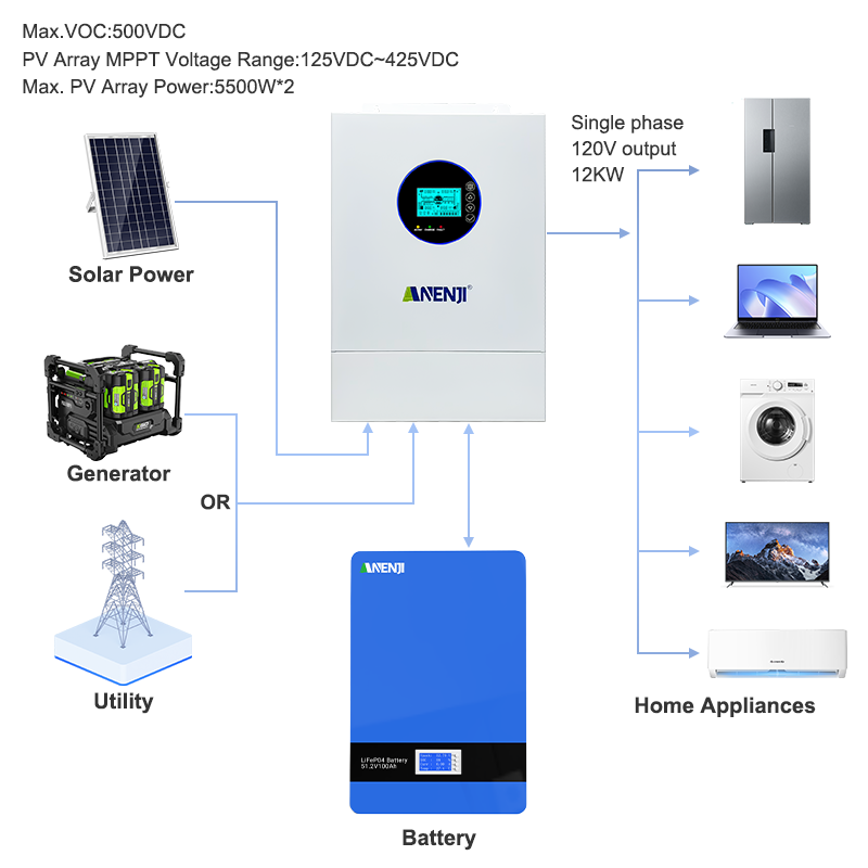 ANENJI อินเวอร์เตอร์พลังงานแสง - Charge Controller Solar บทวิจารณ์และราคา